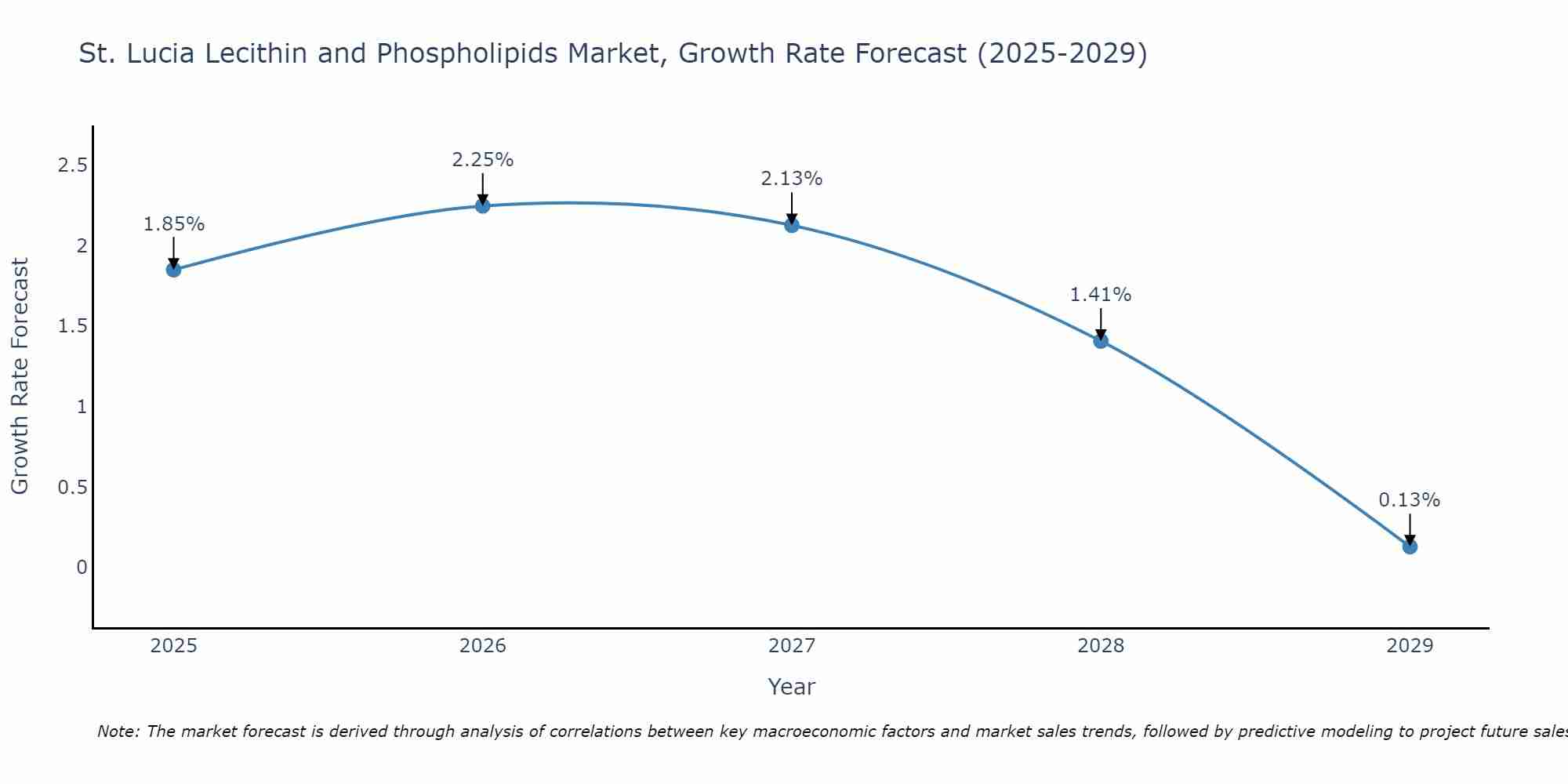 St. Lucia Lecithin and Phospholipids Market Growth Rate